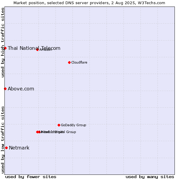 Market position of Netmark vs. Thai National Telecom vs. Above.com