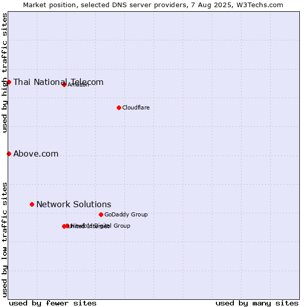 Market position of Network Solutions vs. Thai National Telecom vs. Above.com