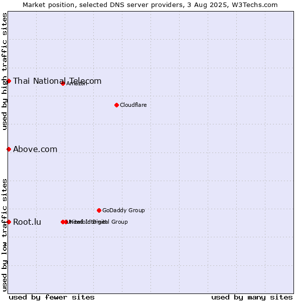 Market position of Thai National Telecom vs. Above.com vs. Root.lu