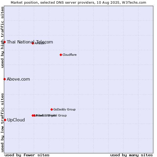 Market position of UpCloud vs. Thai National Telecom vs. Above.com