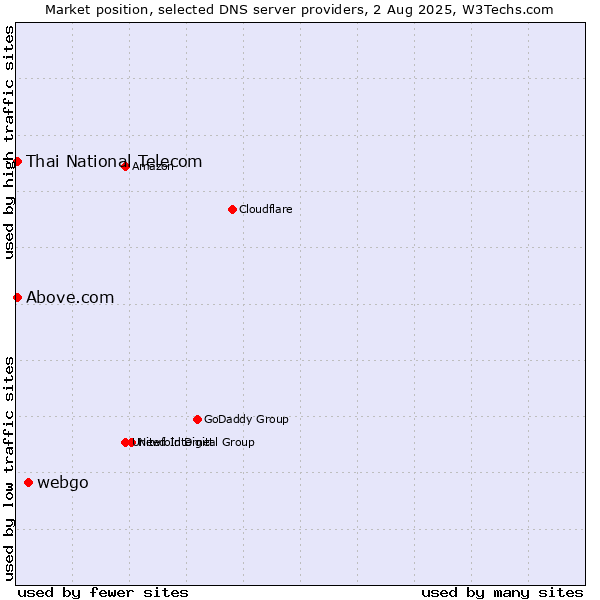 Market position of webgo vs. Thai National Telecom vs. Above.com