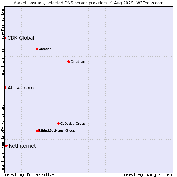 Market position of Netinternet vs. Above.com vs. CDK Global