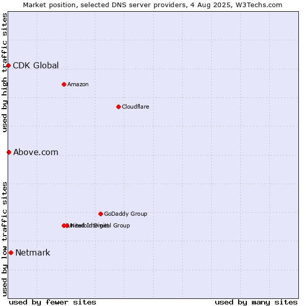 Market position of Netmark vs. Above.com vs. CDK Global
