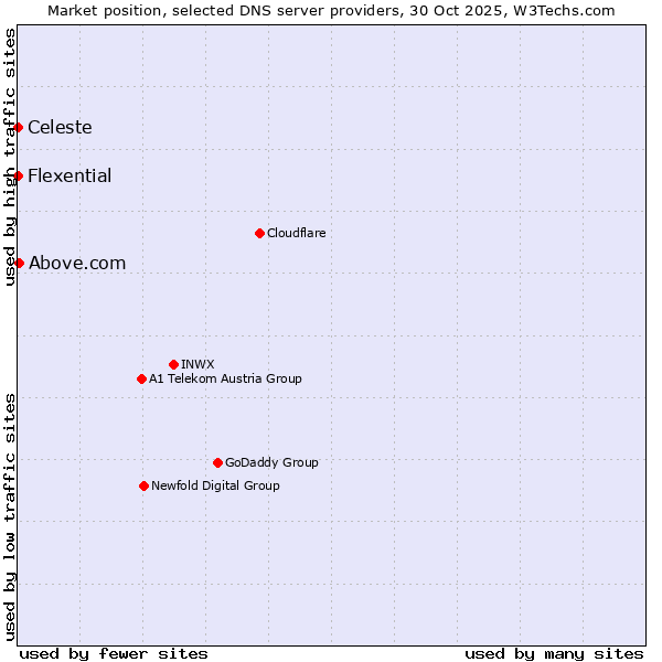 Market position of Above.com vs. Celeste vs. Flexential