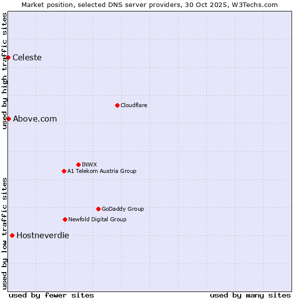 Market position of Hostneverdie vs. Above.com vs. Celeste