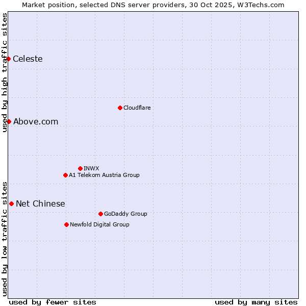 Market position of Net Chinese vs. Above.com vs. Celeste