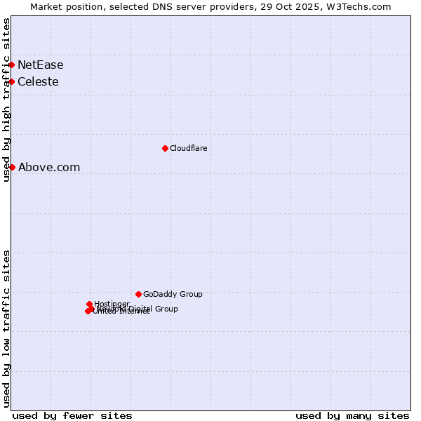 Market position of Above.com vs. Celeste vs. NetEase