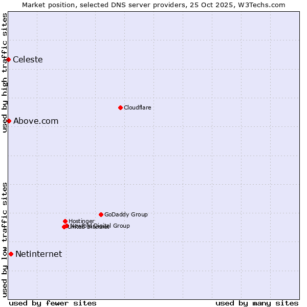 Market position of Netinternet vs. Above.com vs. Celeste