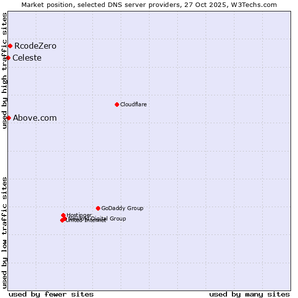 Market position of RcodeZero vs. Above.com vs. Celeste
