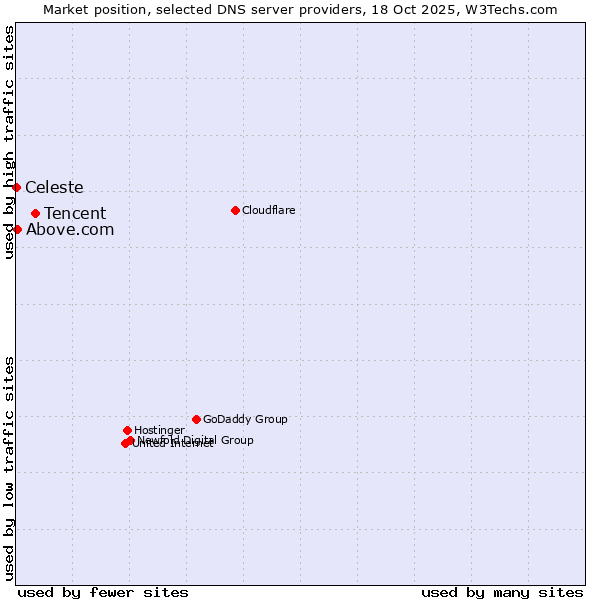 Market position of Tencent vs. Above.com vs. Celeste