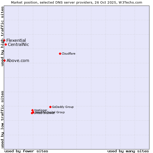Market position of CentralNic vs. Above.com vs. Flexential