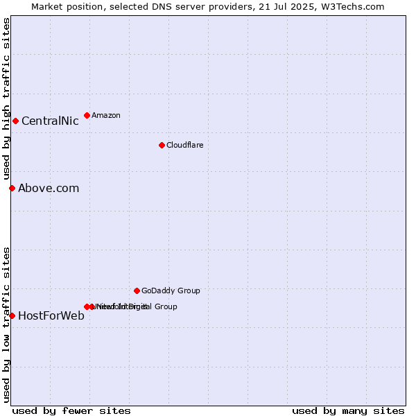 Market position of CentralNic vs. HostForWeb vs. Above.com