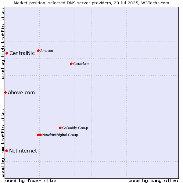 Market position of CentralNic vs. Netinternet vs. Above.com