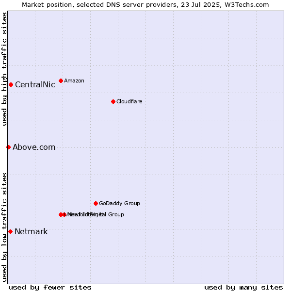 Market position of CentralNic vs. Netmark vs. Above.com