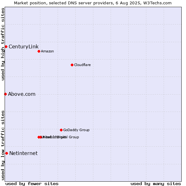 Market position of Netinternet vs. CenturyLink vs. Above.com