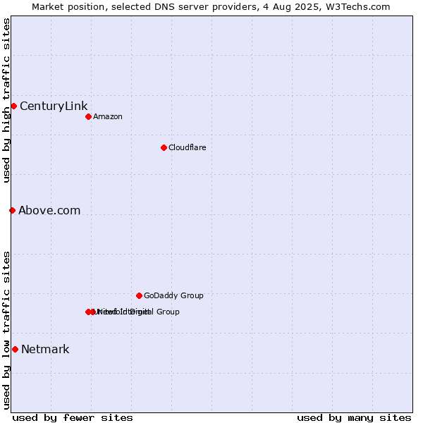 Market position of Netmark vs. CenturyLink vs. Above.com