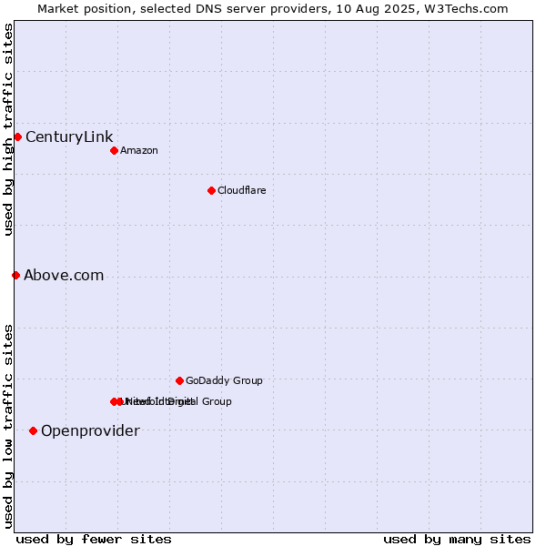 Market position of Openprovider vs. CenturyLink vs. Above.com