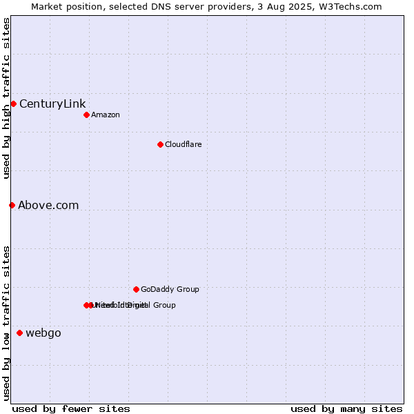Market position of webgo vs. CenturyLink vs. Above.com