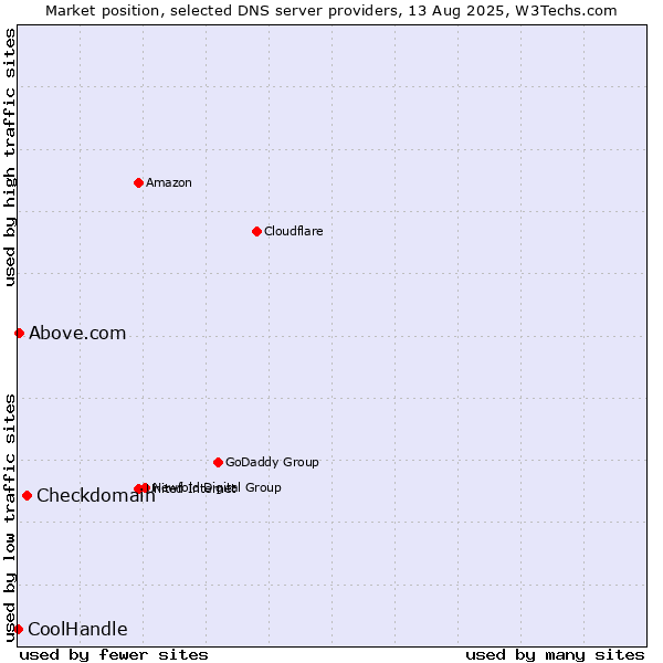 Market position of Checkdomain vs. Above.com vs. CoolHandle