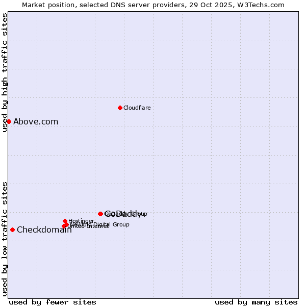 Market position of GoDaddy vs. Checkdomain vs. Above.com