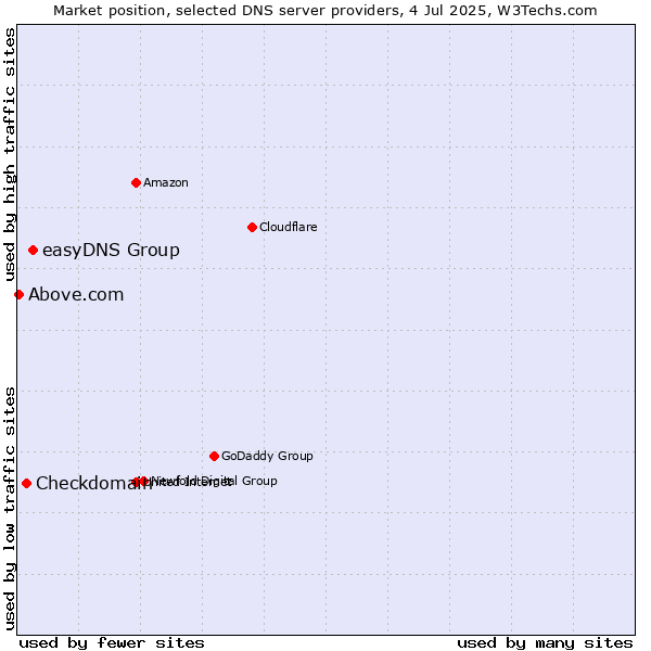 Market position of easyDNS Group vs. Checkdomain vs. Above.com