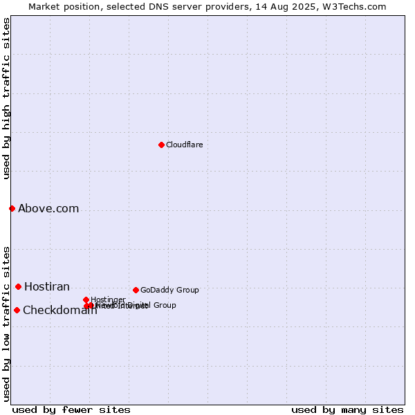 Market position of Hostiran vs. Checkdomain vs. Above.com