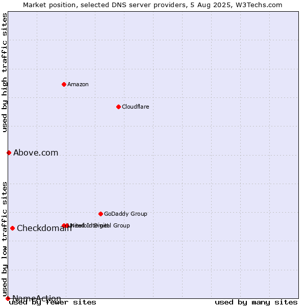 Market position of Checkdomain vs. Above.com vs. NameAction