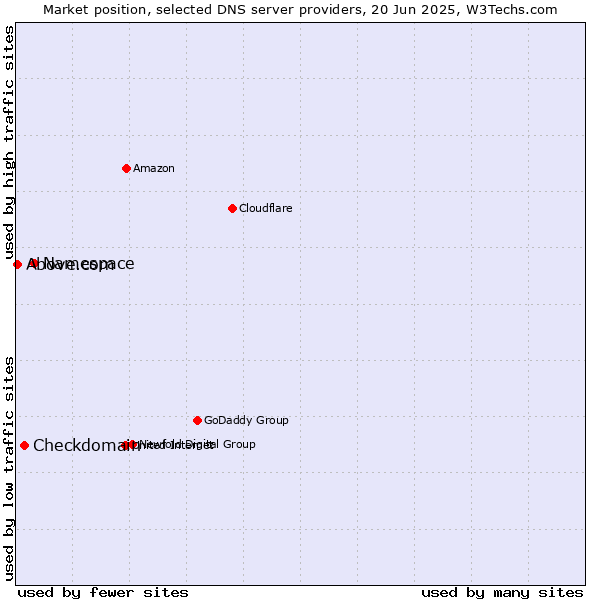 Market position of Namespace vs. Checkdomain vs. Above.com