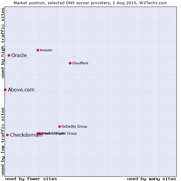 Market position of Oracle vs. Checkdomain vs. Above.com