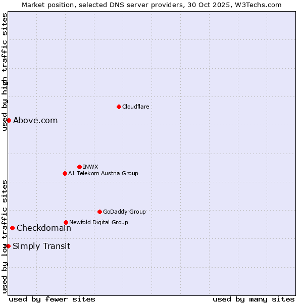 Market position of Checkdomain vs. Above.com vs. Simply Transit