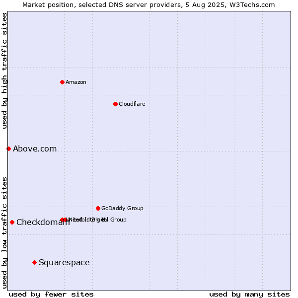 Market position of Squarespace vs. Checkdomain vs. Above.com