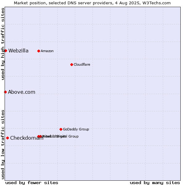Market position of Checkdomain vs. Webzilla vs. Above.com