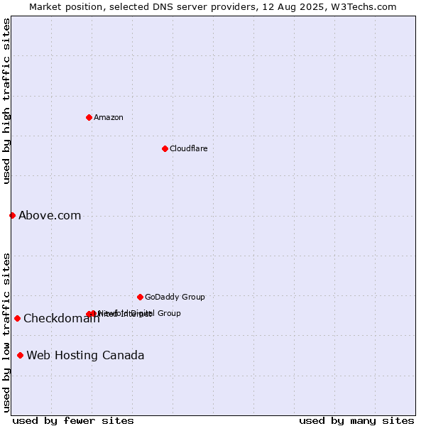 Market position of Web Hosting Canada vs. Checkdomain vs. Above.com