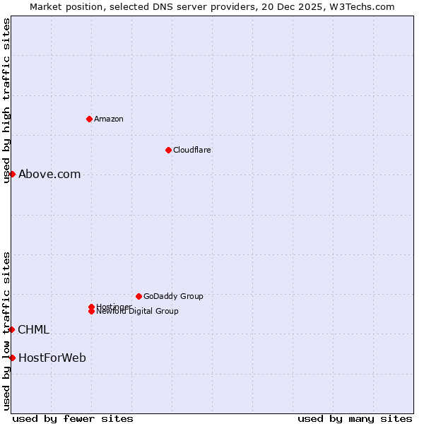 Market position of Above.com vs. HostForWeb vs. CHML