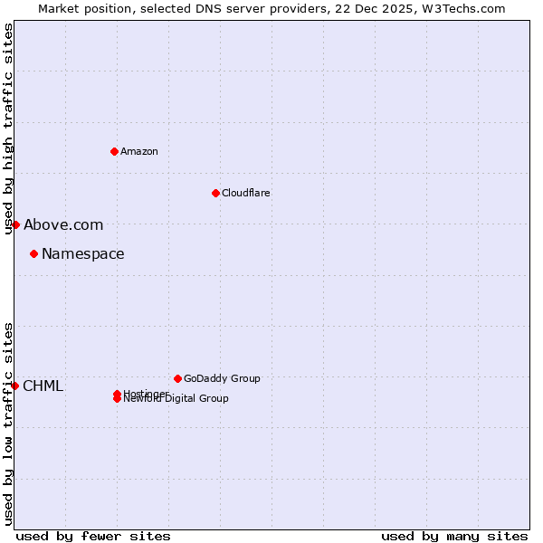 Market position of Namespace vs. Above.com vs. CHML