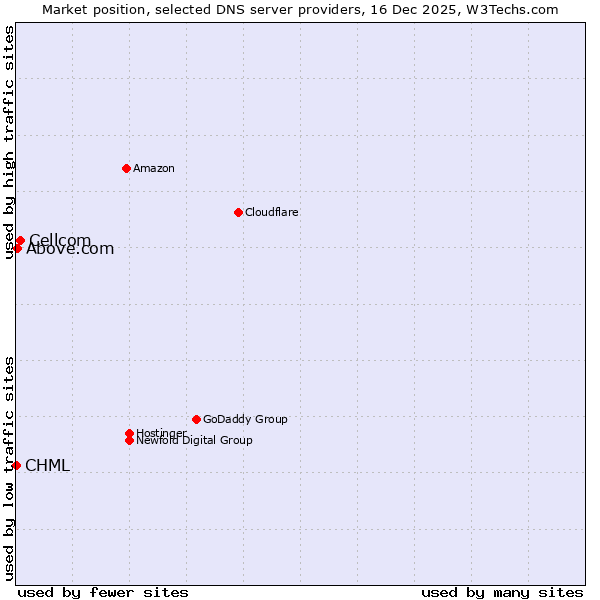 Market position of Cellcom vs. Above.com vs. CHML