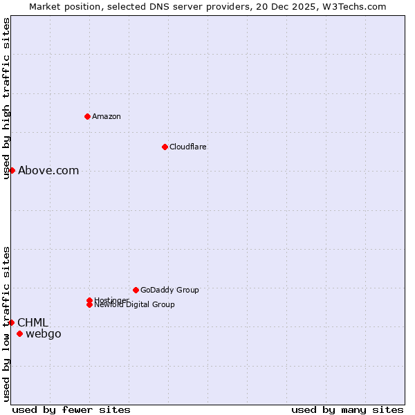 Market position of webgo vs. Above.com vs. CHML
