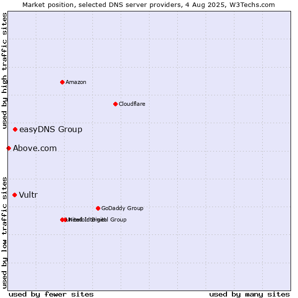 Market position of easyDNS Group vs. Vultr vs. Above.com