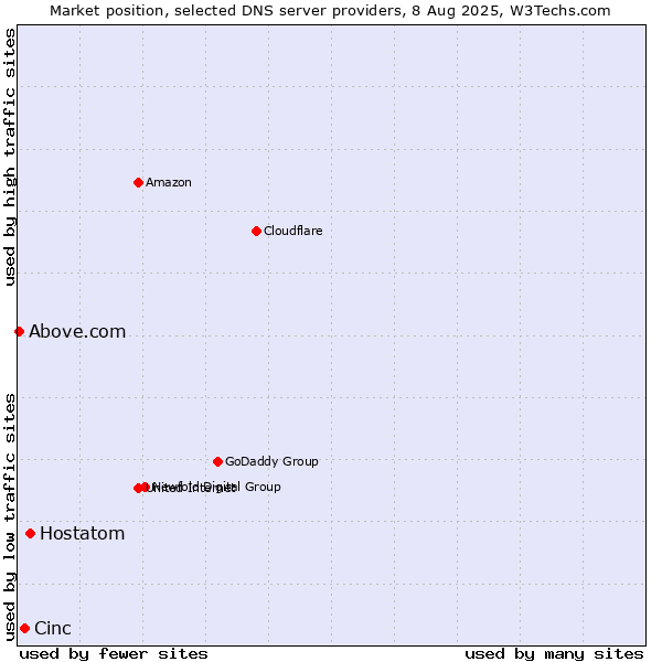 Market position of Hostatom vs. Cinc vs. Above.com