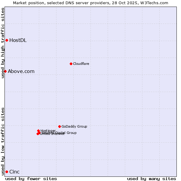 Market position of Cinc vs. HostDL vs. Above.com