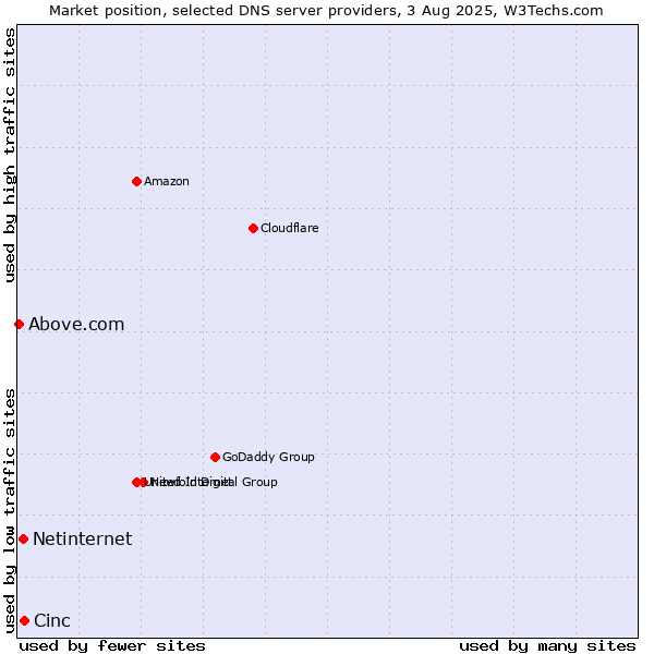 Market position of Cinc vs. Netinternet vs. Above.com