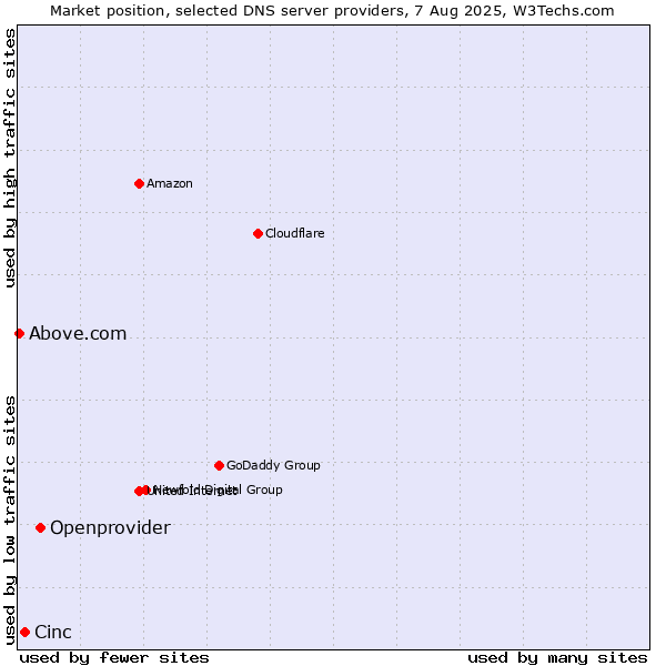 Market position of Openprovider vs. Cinc vs. Above.com