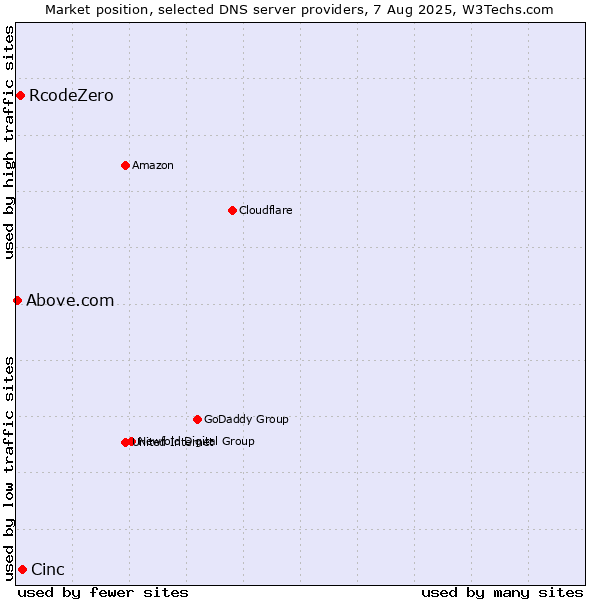 Market position of Cinc vs. RcodeZero vs. Above.com