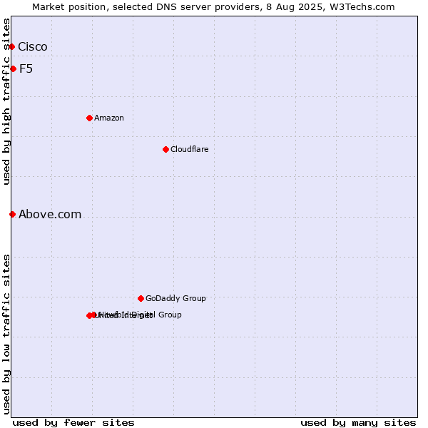 Market position of F5 vs. Above.com vs. Cisco