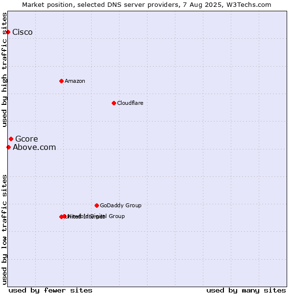 Market position of Gcore vs. Above.com vs. Cisco