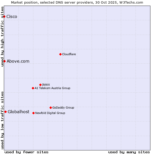 Market position of Globalhost vs. Above.com vs. Cisco
