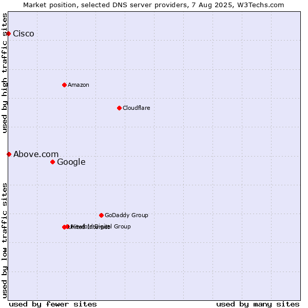 Market position of Google vs. Above.com vs. Cisco