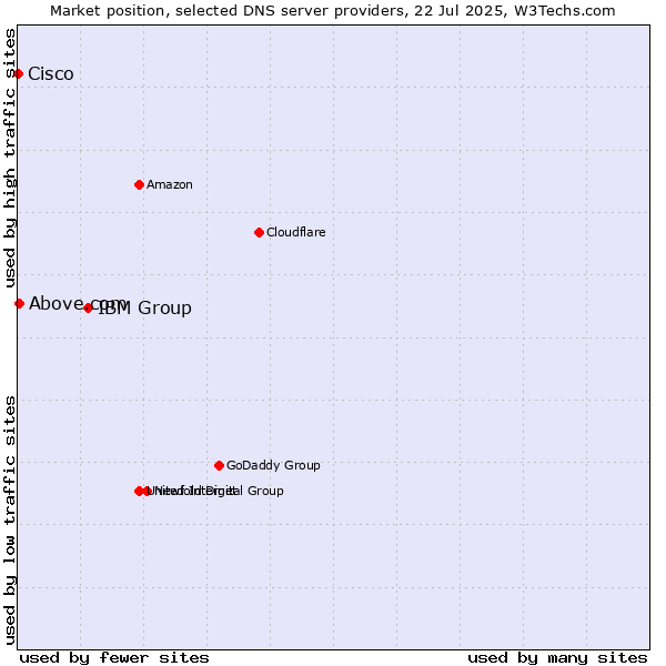 Market position of IBM Group vs. Above.com vs. Cisco