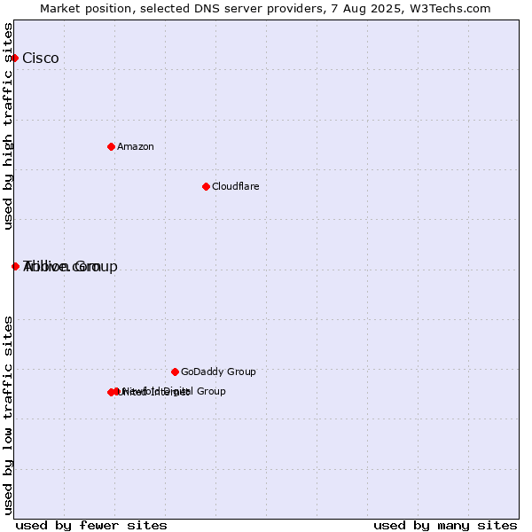 Market position of Trillion Group vs. Above.com vs. Cisco