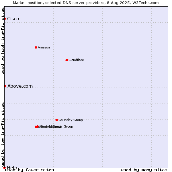 Market position of Above.com vs. Cisco vs. Help